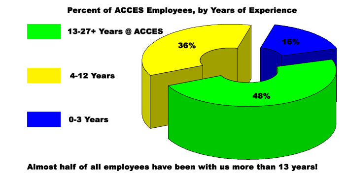 Experience Counts! 48% of ACCES employees have been here more than 13 years!