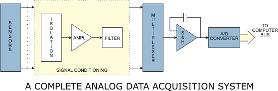 Illustration of a complete analog input data acquisition system